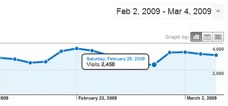 Google Analytics Traffic Timeline