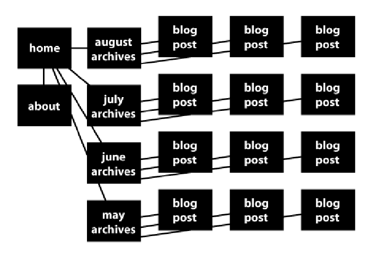 Art Blog Linking Structure